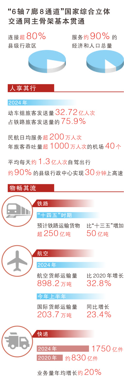 “人享其行、物畅其流”正加快实现（权威发布·高质量完成“<font color='red'>十四五</font>”规划）